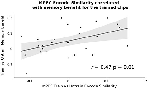 Pattern similarity at encoding correlates with memory benefit. Here, we correlated across individuals the train versus untrain similarity effect in MPFC during encoding with the difference in memory performance between trained and untrained clips. Better memory for the trained clips was correlated with stronger pattern similarity between the trained clips during encoding. Each dot represents data from a single participant.