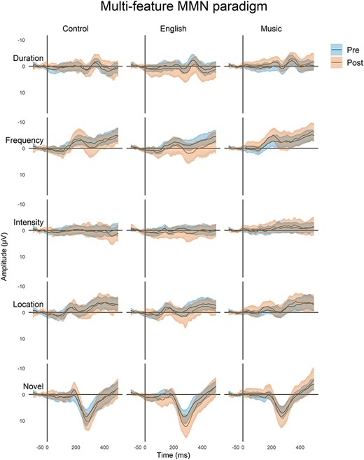 Deviance responses for the multi-feature paradigm in three groups of participants for the four deviants and the novel sounds (F3, Fz, and F4 data pooled together). Each plot shows the mean responses (solid lines) of the pre-program (blue) and post-program (brown) recordings. These mean responses are surrounded by two bands: the naïve 95% confidence intervals (CIs) of all the time points (lighter, narrower filled curves), and the MWE confidence bands of the time series (darker, wider filled curves; see Materials and Methods).
