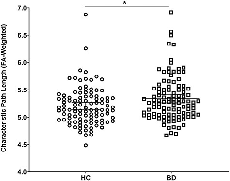 The BD group displayed longer characteristic path length compared with the HC group when connectivity matrices were weighted by the FA connection weight. Global connectivity was preserved when connected matrices were weighted by the NOS.