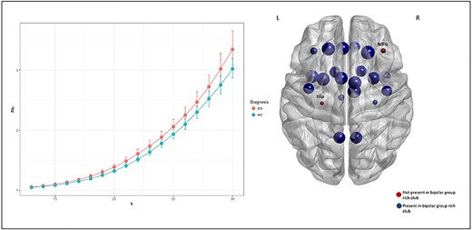 The graph presents the rich-club coefficient for Φ and k for BD and controls in NOS-weighted matrices. A normalized rich-club at k densities 13–30 was reported in this analysis. These findings withstand multiple comparison correction at P < 0.001 (BH corrected). One the right, rich-club structures differed between groups for the right middle frontal gyrus, and the left hippocampus at the statistically significant rich-club density threshold present among more than 60% of participants. These hubs were absent in the bipolar group rich-club network compared with controls.