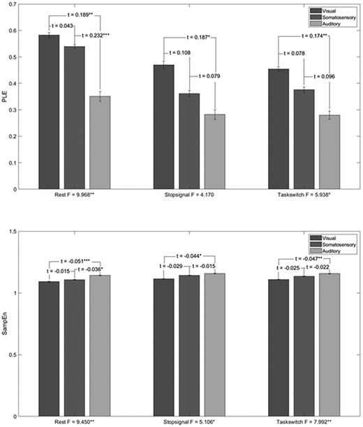 Differences in the neural dynamics between the input systems. Bar plot showing the results of one-way ANOVA between the three systems’ PLE and SampEn values and their post-hoc comparisons. The results indicate clear difference between three systems with the auditory system showing highest SampEn and lowest PLE whereas the visual system has highest PLE and lowest SampEn.