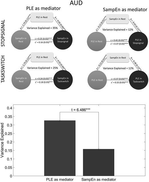 Mediation models and their comparison. On top left, PLE at rest mediating SampEn change from rest to task, on top right, SampEn at rest mediating PLE change from rest to task. Both figures are in the auditory system. Bottom: Comparison between the two measures in the role of mediators. T-test between VarExp values show that VarExp significantly decreases when we use SampEn as mediator, instead of PLE.