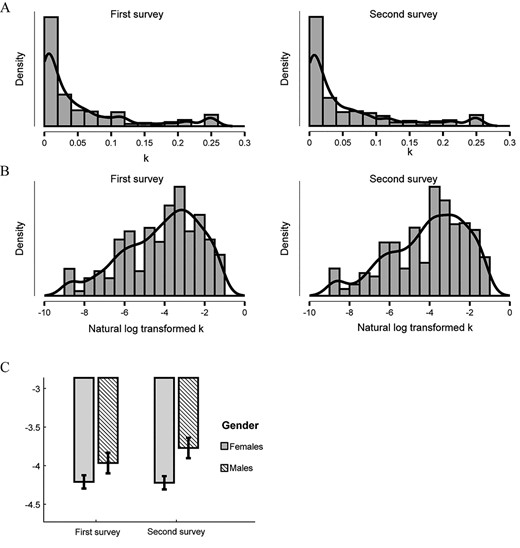 (A) Distributions of discounting rates of first survey and second survey. (B) Distributions of natural log transformed k. (C) Interaction between time of assessment and sexes. The plot and the error bar show mean ± 95% CI of log transformed k.