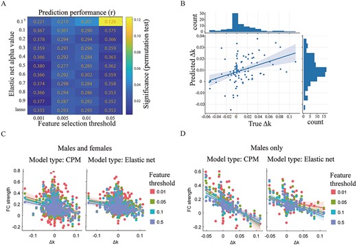 (A) Prediction performance of elastic regression. Numeric labels over the heat map indicate the correlation coefficients between predicted Δk and true Δk. Colors indicates significance (2000 times permutation test) of correlation coefficients. X-axis indicates feature selection threshold. Y-axis indicates value of parameter α in elastic regression. (B) Correlation between predicted Δk and true Δk (optimal prediction performance). (C) Correlation coefficients between summed FC strength within consensus connectivity and Δk for both sexes (n = 335). (D) Correlation coefficients between summed FC strength within consensus connectivity and Δk in males (n = 88).