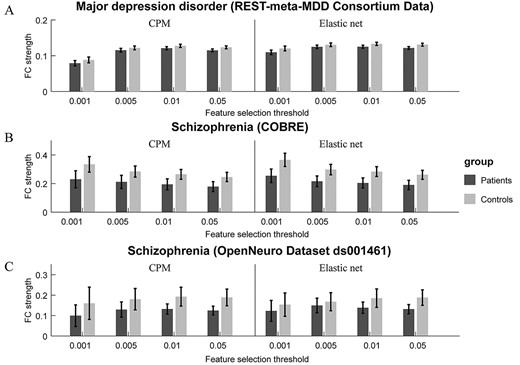 (A) the differences of summed FCs strength within consensus features between MDD patients and normal controls in the REST-meta-MDD Consortium data set. (B) Differences between schizophrenia patients and normal controls in the COBRE dataset. (C) Differences between schizophrenia patients and normal controls in the OpenNeuro Dataset ds001461. The plot and the error bar show mean ± 95% CI.
