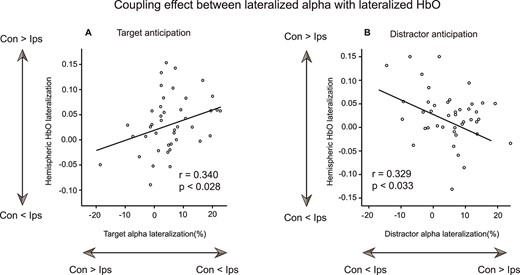 Relationship between lateralized alpha power and lateralized HbO. Scatter plot depicting the relationship between the degree of lateralized alpha power and lateralized HbO activation for the T-only cueing trial (A) and D-only cueing trials (B) across subjects. Note that we used the original number of the combined MI for T-only cueing as “Target alpha lateralization,” and we used the opposite number of the combined MI of D-only cueing trials as “Distractor alpha lateralization.” Con: Contralateral to target/distractor; Ips: Ipsilateral to target/distractor.