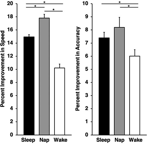 Offline gains in ToH performance (expressed as percent improvement in speed and accuracy) from training to retest for the Sleep, Nap, and Wake groups. Error bars represent one standard error of the mean.