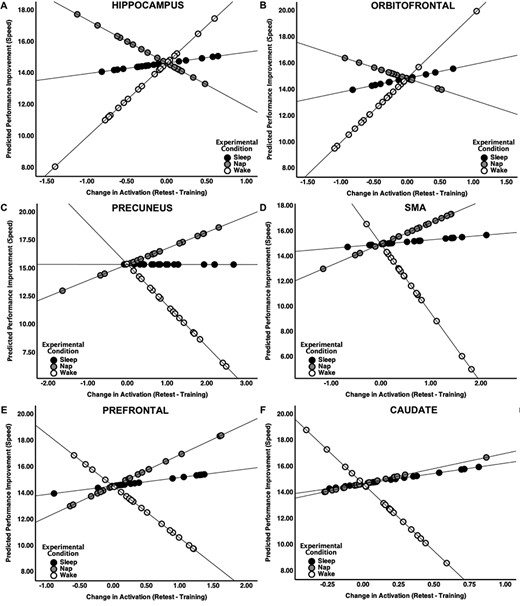 The relationship between the changes in performance (predicted values) and changes in brain activation from training to retest significantly differed across the three experimental conditions (Sleep, Nap, Wake).