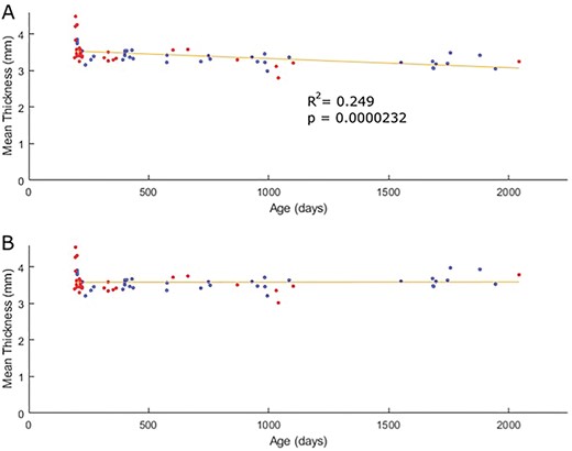 Scatterplots of mean thickness before a) and after b) linear age regression. Each point represents one subject, with hearing cats indicated in blue and deaf cats in red.