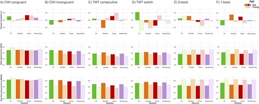Prediction accuracies expressed as mean Pearson correlations between observed and predicted scores, mean absolute error, as well as root mean squared error for the task conditions color-word interference (CWI) congruent A), CWI incongruent B), trail making test (TMT) consecutive C), TMT switch D), 0-back E), and 1-back F) based on executive function (EF), perceptuo-motor (PercMot), whole-brain (Power), and averaged random networks (RandomAvg), shown separately for the old (dark colors), and young (light colors) subsamples.