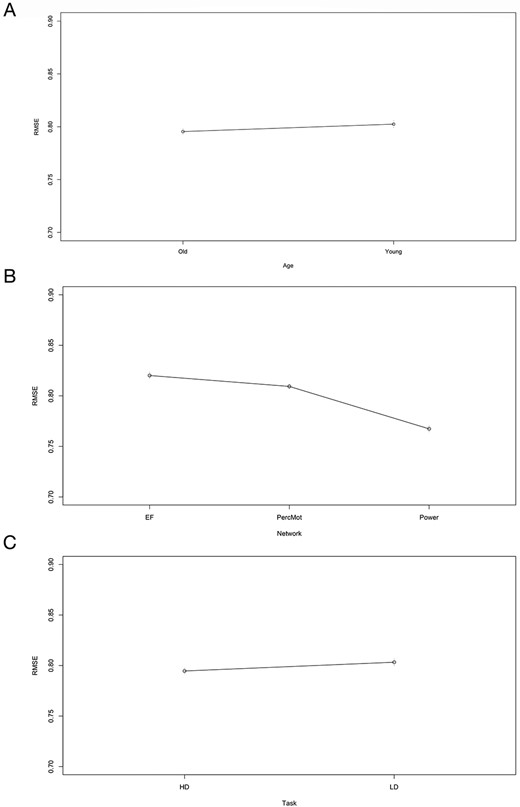 Main effect for age, network, and task (mean ± standard error). Prediction accuracy (i.e. root mean squared error, RMSE) was better for older compared with younger subjects A); for high-demand (HD) compared with low-demand (LD) task conditions B); and best for the whole-brain connectome (i.e. Power nodes), compared with the executive function (EF), perceptuo-motor (PercMot), and averaged random networks (P < 0.00005; C).