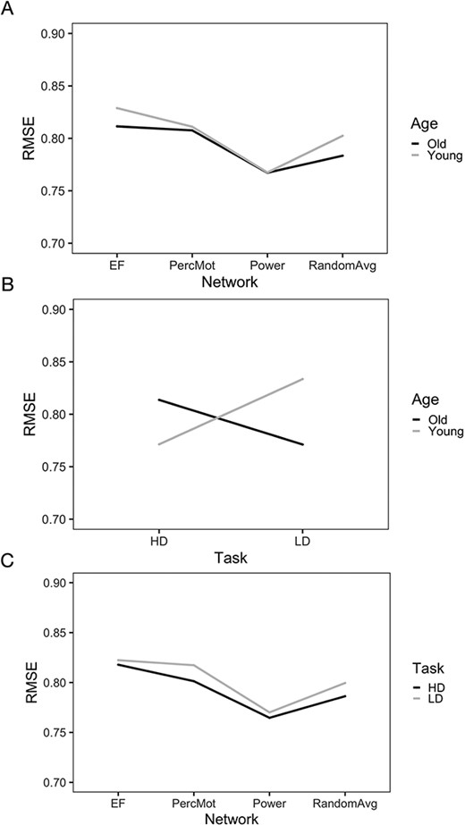 Interaction effects for age $\times$network, age $\times$task, and network $\times$task. Prediction accuracy (i.e. root mean squared error, RMSE) was best for the whole-brain approach (i.e. Power nodes) for both age groups (P < 0.00005; A). Prediction accuracy for younger subjects was best for high-demand (HD) while prediction accuracy for older subjects was best for low-demand (LD) task conditions (P < 0.00005; B). Prediction accuracy was better for the high-demand task condition in all brain networks investigated (P < 0.00005; C).
