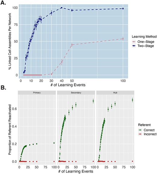 Rate of successful word-referent mapping. A) Percentage of rapidly mapped cell assemblies (CAs) across 100 learning trials in one-stage vs two-stage learning. The y-axis depicts, for each learning event, the percentage of CAs per network in which the word form was mapped sufficiently to the referent, allowing for reactivation of at least 10% of the object/action representation in referent extrasylvian areas (V1, TO, and AT for object words and M1L, PML, and PFL for action words) after auditory stimulation. This is computed across the different learning steps, on the x-axis. Error bars capture SE across networks. B) Proportion of correct vs incorrect referents reactivated across learning trials for two-stage learning. Green points depict the proportion of the correct referent representation that is reactivated after each learning event from just auditory stimulation. Red points depict the proportion of incorrectly activated referent representations, demonstrating that the networks did not make mapping errors. These results are separated by category-specific extrasylvian area, with “primary” corresponding to V1 for object words and M1L for action words, “secondary” corresponding TO for object words and PML for action words, and “hub” corresponding to AT for object words and PFL for action words. Error bars capture SE across CAs.