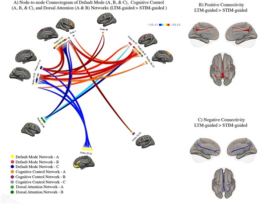 Condition-modulated connectivity between default mode, cognitive control, and dorsal attention network nodes (LTM-guided attention > STIM-guided attention). A) Significant increases in node-to-node connectivity are shown in red/orange while significant decreases are shown in blue. Darker colors signify stronger task-modulated connectivity between nodes. Inflated brains beside clusters of nodes offer visualization of the nodes and the Yeo 17-network that they belong to. B) Visualization of node-specific locations and the significant positive connections from all clusters. C) Visualization of node location and the significant negative connections from all clusters.