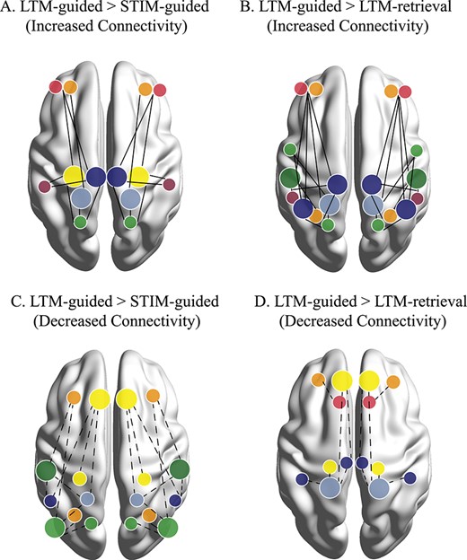 Conceptual figure illustrating main network interactions resulting from each of the contrasts. Networks are color coded based on the Yeo 17 colors shown in Figs 3 and 4. Prominent nodes of the contrast are denoted by larger dots on the brain. Significant but less recurring nodes are denoted by smaller dots. Solid lines indicate increased connectivity between two nodes for a) LTM-guided > STIM-guided attention, and B) LTM-guided attention > LTM-retrieval. dotted lines indicate decreased connectivity between two nodes for C) LTM-guided > STIM-guided attention, and D) LTM-guided attention > LTM-retrieval. notably, LTM-guided > STIM-guided attention seems to employ connectivity from posterior nodes of the memory-attention network, while LTM-guided attention > LTM-retrieval highlights a role for brain regions involved in visuospatial and external processing.
