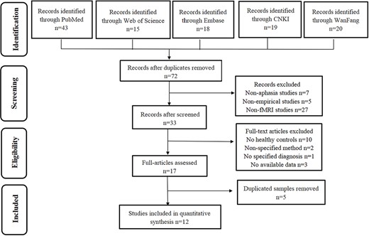Flowchart describing the identification and selection of studies.