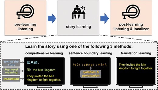 Experimental procedure. The experiment consists of a pre-learning listening session, a story learning session, and a post-learning listening session. MRI scans are acquired during pre-learning and post-learning listening sessions. In the story learning session, which is conducted outside the scanner, three groups of participants learn the story using three different learning methods. Annotations and translations are illustrated in English, but are shown in Chinese characters in the real experiments. After the post-learning listening session, a set of behavioral comprehension tests are applied (not shown here).