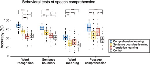 Behavioral comprehension tests. Black dots denote individual results. Colored horizontal lines denote the mean across participants. Rectangles cover the 95% confidence interval of the mean. *P < 0.05, **P < 0.01, ***P < 0.001, Bonferroni corrected.