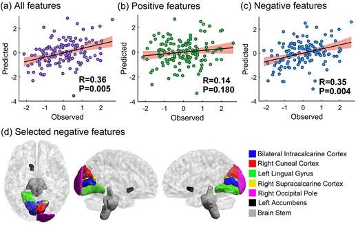 Right hippocampal functional connectivity changes predict SIF. The P-values here were obtained following 1,000 permutation tests. a) The predictive performance of all selected features; b) the predictive performance of positive selected features; c) the predictive performance of negative selected features; d) the highlighted negative features exist consistently in every cross-validation fold. The brain visualization was generated using BrainNet Viewer (Xia et al. 2013). In the scatter plots, the X-axes represent the Z-normalized memory suppression ability, calculated as the recall percentage of the Baseline condition minus the No-Think condition on the conditionalized IP test and the Y-axes represent the Z-normalized predicted score. The shaded area in the scatter plots represent the 95% confidence interval.