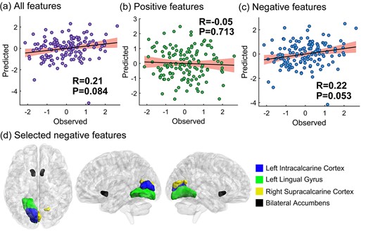 Left hippocampal functional connectivity changes predict SIF. The P-values here were obtained following 1,000 permutation tests. a) the predictive performance of all selected features; b) the predictive performance of positive selected features; c) the predictive performance of negative selected features; d) the highlighted negative features exist consistently in every cross-validation folds. The brain visualization was generated using BrainNet Viewer (Xia et al. 2013). In the scatter plots, the X-axes represent the Z-normalized memory suppression ability, calculated as the recall percentage of the Baseline condition minus the No-Think condition on the conditionalized IP test, and the Y-axes represent the Z-normalized predicted score. The shaded area in the scatter plots represent the 95% confidence interval.