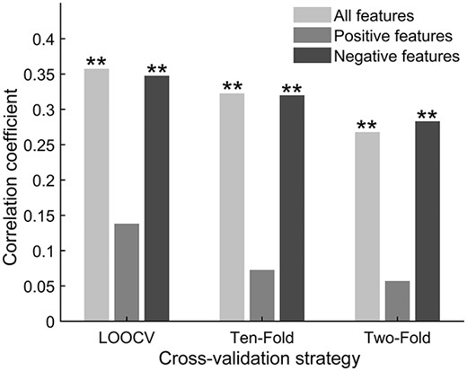 The prediction performance of right hippocampus based on different cross-validation strategies. The P-values here were obtained following 1,000 permutation tests. ** represents P < 0.01; LOOCV: leave-one-out cross validation.