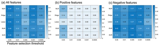 The prediction performance of right hippocampus based on different regression methods. The numbers in the heat map represent the Pearson correlation coefficient between predicted score and observed score. MLR: multiple linear regression; Ridge: ridge regression; Lasso: least absolute shrinkage and selection operator; RVR: relevance vector regression; and SVR: support vector regression.