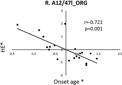 Significant correlation was found between HE of frontal ORG(A12/47 l) and onset age in PBD-I subjects. Asterisk (*) represents the adjusted values with age and gender regressed. ORG: Orbital gyrus; HE: Hurst exponent; R: Right.