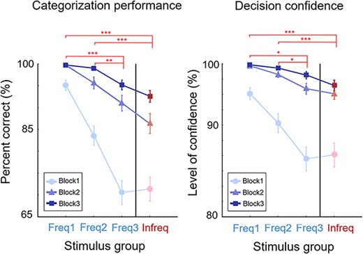 Behavioral results. Left: categorization performance changed monotonically with practice both across experimental blocks and across the Freq1, Freq2, Freq3, Infreq stimulus groups. Right: subjective decision confidence results followed closely the performance measures. Targeted pairwise comparisons indicated at the top signs refer to Block 3 results. Missing signs indicate no significant differences while *0.05, **0.01, ***0.001 level of significance. Note the different ranges for the abscissas in the two panels applied for better visibility. Error bars indicate the SEM.