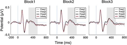 P300 results. Changes in P300 ERP amplitude as a function of time across the three experimental blocks for each stimulus group. Gray area signals the time window of analysis (300–500 ms).