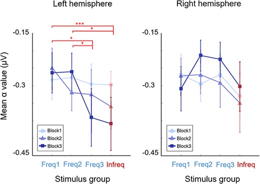 Alpha ERD results. Changes in the desynchronization patterns in the alpha band as a function of stimulus groups and practice (blocks) in the left and right hemispheres. Targeted pairwise comparisons indicated at the top refer to Block3 results. Missing signs indicate no significant differences, while *0.05, **0.01, ***0.001 level of significance. Plot depicts mean measured power in the band with SEM as error bars.
