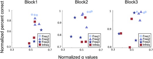 Relationship between α power and behavioral performance. Correlation between normalized mean absolute α ERD (x-axis) and normalized categorization performance (y-axis) for the 12 stimuli used in the experiment averaged across subjects. Correlations were calculated for each block separately. Note the expanding range of the mean α ERD values across blocks and their gradual separation between the easy- (Freq 1–2) and the hard-to-classify (Freq3, Infreq) groups. Also note the different ranges of the y axes in the three panels reflecting the improved categorization performance across the three blocks and leading to an emerging ceiling effect in Block3.