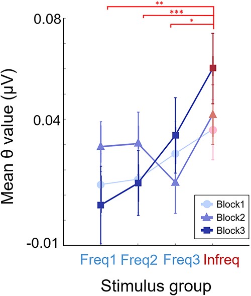 Theta ERS results. Changes in synchronization patterns in the theta band as a function of stimulus groups and practice (blocks). Plot depicts mean the measured power in the band with SEM as error bars.