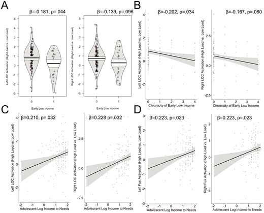 Association between family income and neural activation (high load vs. low load) for early life low income and LOC (A), chronicity of low income and LOC (B), adolescent family income and LOC (C), and fusiform (Fus; D). Analyses controlled for age and sex.