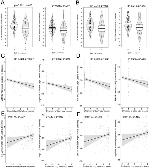 Association between family income and neural activation (high load vs. baseline) for early life low income and LOC (A) and IPS (B), chronicity of early low income and LOC(C) and IPS (D) and current log income-to-needs and LOC (E) and IPS (F). Analyses controlled for age and sex.
