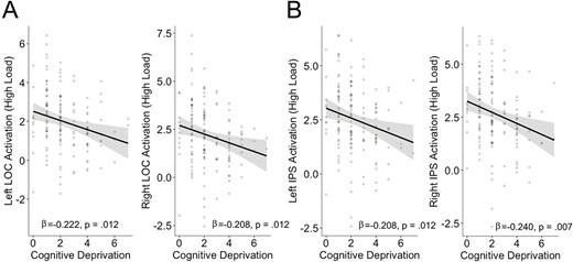 Association between cognitive deprivation with neural activation during high load WM vs. baseline in (A) LOC and (B) IPS. Analyses controlled for age, sex, and experiences of threat.
