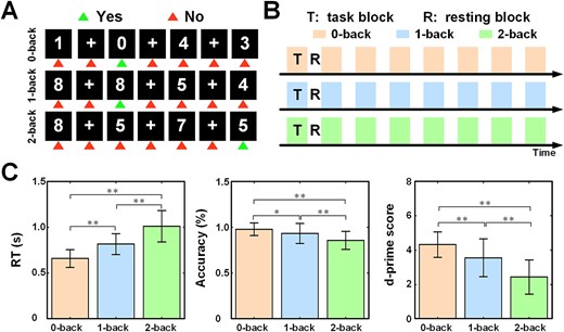 Digit n-back task and fMRI experimental design and task performance. (A) Sample trials of n-back task. In the 0-back task (first column), the number “0” should be identified as the target stimuli. In the 1-back task (second column), the first digit before the current one should be recalled. In the 2-back task (third column), the second digit before the current one should be recalled. (B) Three runs for each subject, corresponding to the three task conditions. Each task run included eight task blocks (T) and seven resting blocks (R). (C) Comparison among task conditions (*P < 0.05, **P < 0.005).