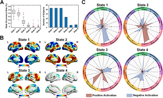 The identified brain states at the group level. (A) the state occurrence rate and the number of subjects exhibiting the specified state. (B) the recurrent brain states during the working memory task (threshold P < 0.005, uncorrected). (C) Spider plots show the percentage of involved brain networks for each state.