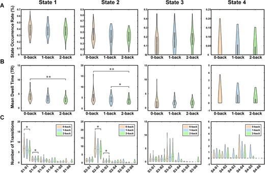 Differences in dynamic properties of brain states across three task conditions. *P < 0.05, **P < 0.005.