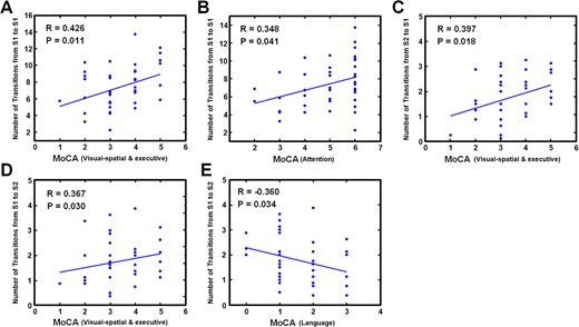 Correlation between MoCA score and temporal dynamics of brain state during 2-back condition.
