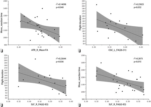 Correlation between psychomotor ability and flight duration with DTI parameters of each fiber tract. Notes: 1: The Y-axis represents the reaction time of the test task “Move” (ms). The X-axis represents the mean FA value of the entire ATR. 2: The Y-axis represents flight duration to the PPL (in days). The X-axis represents the FA value of the left CGC (nodes 26 to 31). 3: The Y-axis represents flight duration to the PPL (in days). The X-axis represents the FA value of the right SLF (nodes 62 to 83). 4: The Y-axis represents the reaction time of the test task “Move” (ms). The X-axis represents the FA value of the right SLF. Abbreviation: L, left; R, right.