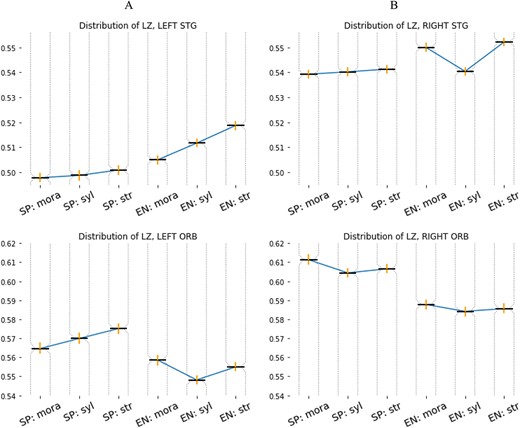 Top row: median values and CI intervals (vertical lines) for the distribution of $c_{l}(t)$ values for both groups in the STG in (A) the left and (B) the right hemisphere. A clear increasing pattern is observed only in the left hemisphere. Bottom row: median values and CI intervals for the distributions of $c_{l}(t)$ in the superior frontal gyrus (medial orbital) cortex (ORB) in (A) the left and (B) the right hemisphere.