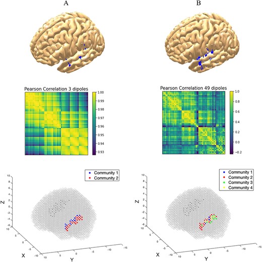 Top row: dipole localization and momentum directions for two simulated cases: (A) three active dipoles and (B) 49 active dipoles. Middle row: visualization of the community detection process: Pearson correlation of the synthetic time-series for the two cases detecting (A) two communities and (B) four communities. Bottom row: precise localization of the voxels belonging to each community in the simulated scenario.