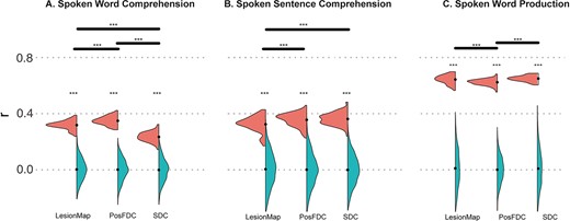 Comparison between different models using the Gordon atlas. A) Spoken word comprehension. B) Spoken sentence comprehension. C) Spoken word production. The violin plots show the distribution of correlation coefficients between observed and predicted scores (left: real distribution of 100 times re-folding; right: null distribution from permutation). Asterisks are shown to indicate that the Pearson correlation coefficients are significantly greater than by chance (null distribution), the mean values are indicated by black-filled circles. Violin plots are shown for each predictive model—lesionMap, PostFDC map, and SDC matrix. For each language test, significant differences in prediction performance between the 3 models are indicated on the top (*P < 0.05; **P < 0.01; ***P < 0.001).