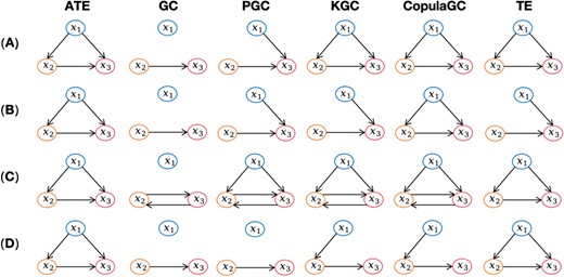 The state transition diagrams detected by ATE, GC, PGC, KGC, CopulaGC, and TE on the four cases, respectively. (A) The result of c = 0.5 in (10). (B) The result of c = 0.2 in (10). (C) The result of c = 0.9 in (10). (D) The result of c = 0.5 in (11).