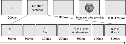 Experimental procedure. Each trial began with a fixation cross, followed by a segmented presentation of a contextual sentence. After a blank delay, a facial expression stimulus was presented. Participants indicated whether the facial expression was emotionally congruent or incongruent with the preceding contextual sentence by button press.
