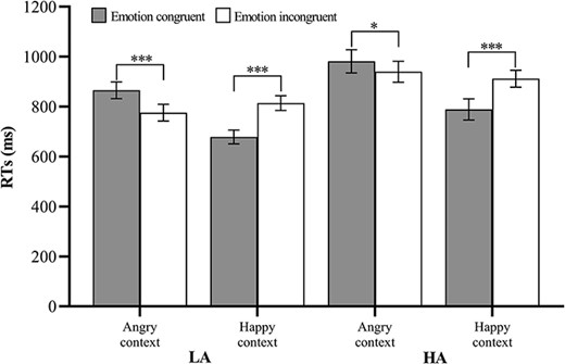 Mean RTs (ms) and standard error (SE) correspond to the different facial expressions and context conditions. Note. *P < 0.05, ***P < 0.001.