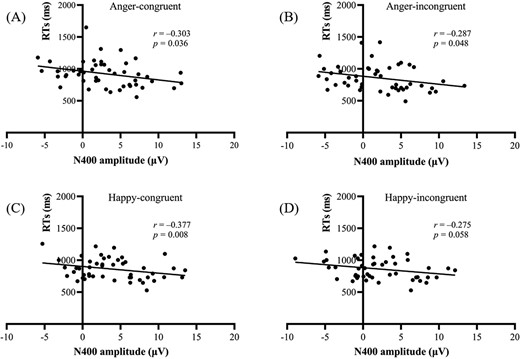 Association between N400 amplitudes and RTs. Correlations between N400 amplitudes and RTs to facial expressions in the (A) angry-congruent, (B) angry-incongruent, (C) happy-congruent, and (D) happy-incongruent conditions.