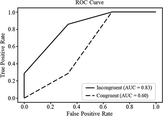 N400 amplitudes prediction of HA or LA. The receiver operating characteristic (ROC) curves for classification of HA versus LA based on N400 amplitude features in the congruent and incongruent conditions.