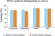 MVPA results for distinguishing Chinese character and Japanese Kanji for bo...