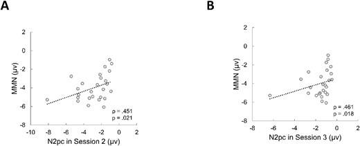 Scatter plot of the correlation between the amplitudes of the auditory MMN and visual N2pc in experiment 1. (A) Correlation between MMN amplitude in task 1 and N2pc amplitude in task 2. (B) Correlation between MMN amplitude in task 1 and N2pc amplitude in task 3.